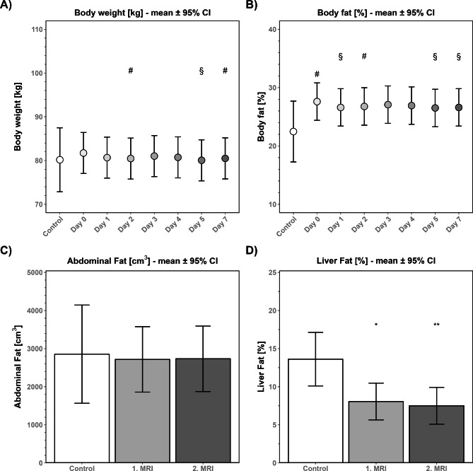 Effects of body mass index on the immune response within the first days after major stroke in humans.