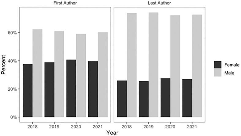 Gender parity in high impact neurology journals