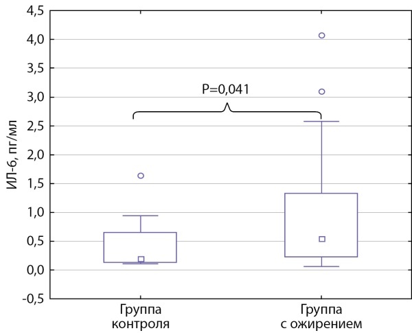 [Adipomyokines in children with obesity].