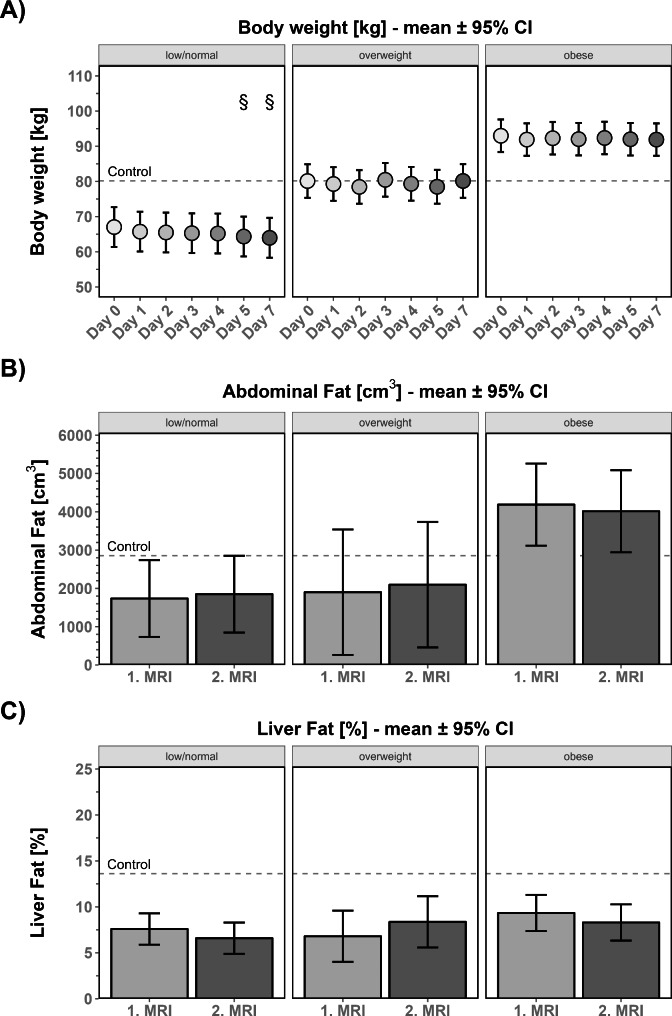 Effects of body mass index on the immune response within the first days after major stroke in humans.