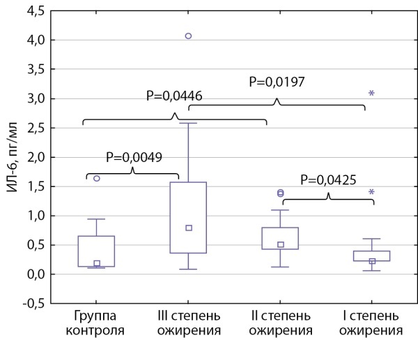 [Adipomyokines in children with obesity].