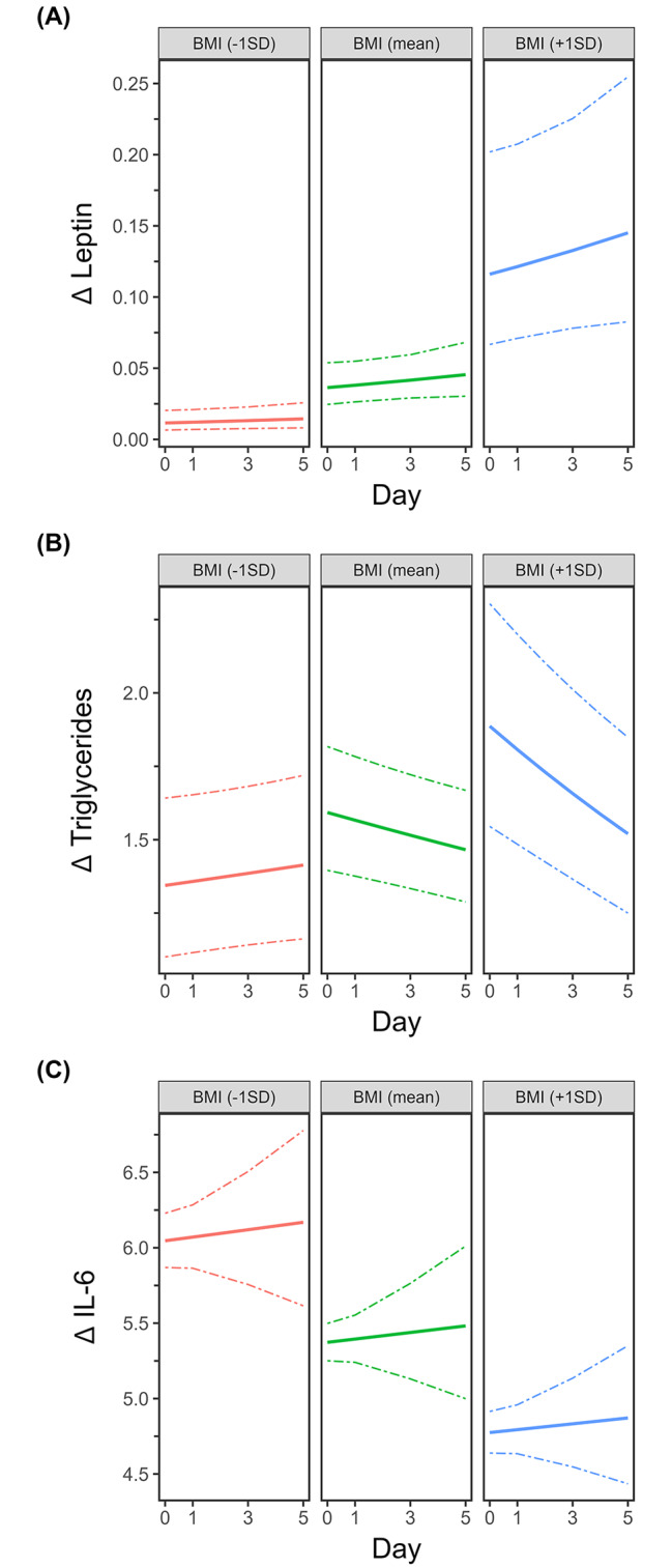 Effects of body mass index on the immune response within the first days after major stroke in humans.