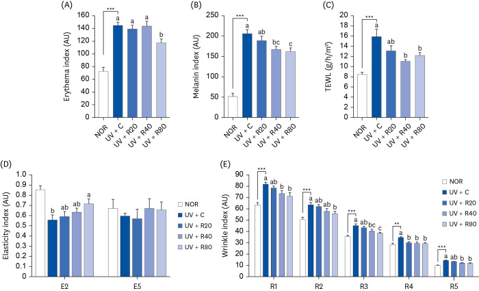 Protective effects of red orange (<i>Citrus sinensis</i> [L.] Osbeck [Rutaceae]) extract against UVA-B radiation-induced photoaging in Skh:HR-2 mice.