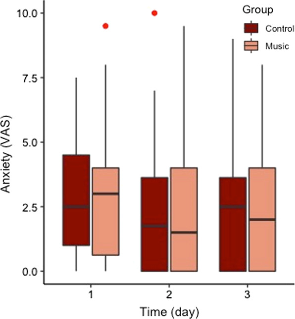 Effect of a music intervention on anxiety in adult critically ill patients: a multicenter randomized clinical trial.