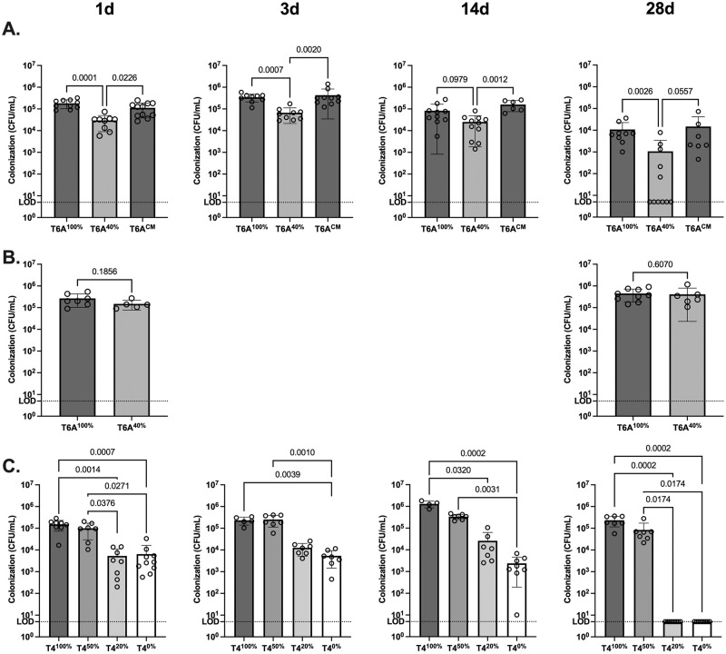 Effects of Capsular Polysaccharide amount on Pneumococcal-Host interactions.