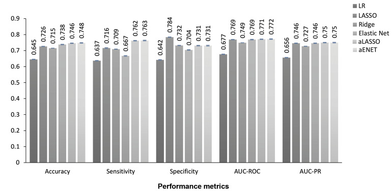 Regularized Machine Learning Models for Prediction of Metabolic Syndrome Using <i>GCKR, APOA5,</i> and <i>BUD13</i> Gene Variants: Tehran Cardiometabolic Genetic Study.