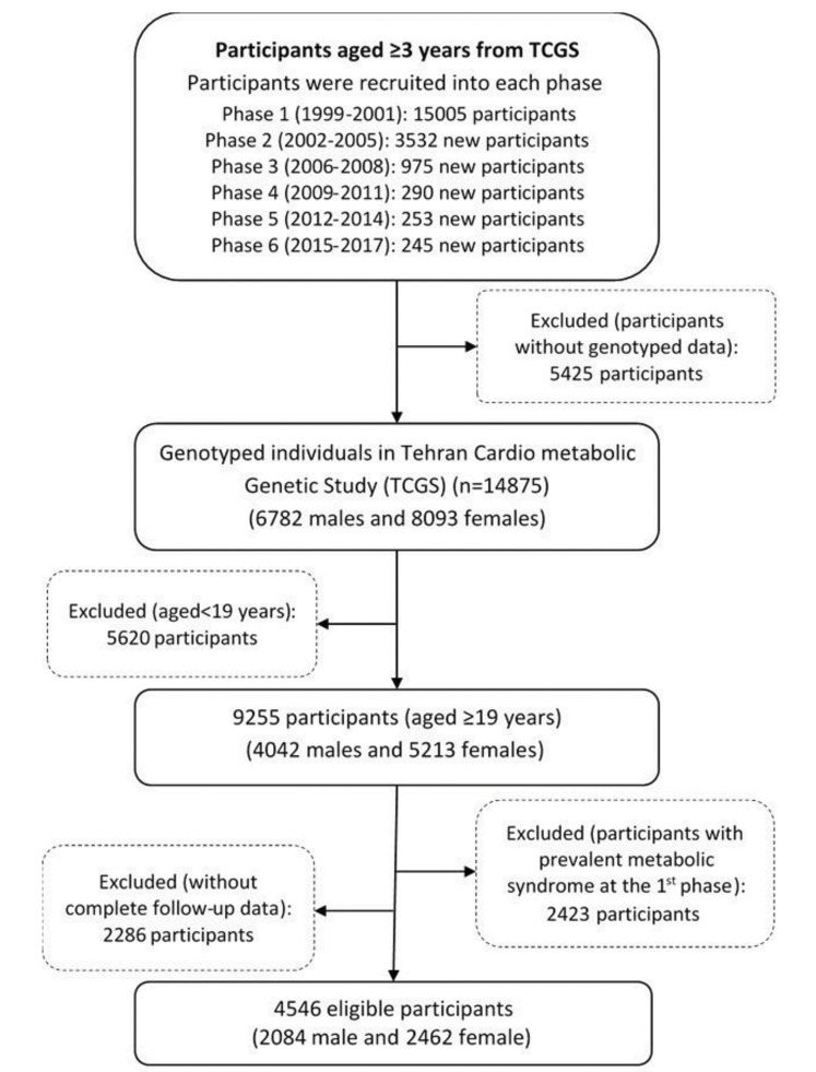 Regularized Machine Learning Models for Prediction of Metabolic Syndrome Using <i>GCKR, APOA5,</i> and <i>BUD13</i> Gene Variants: Tehran Cardiometabolic Genetic Study.