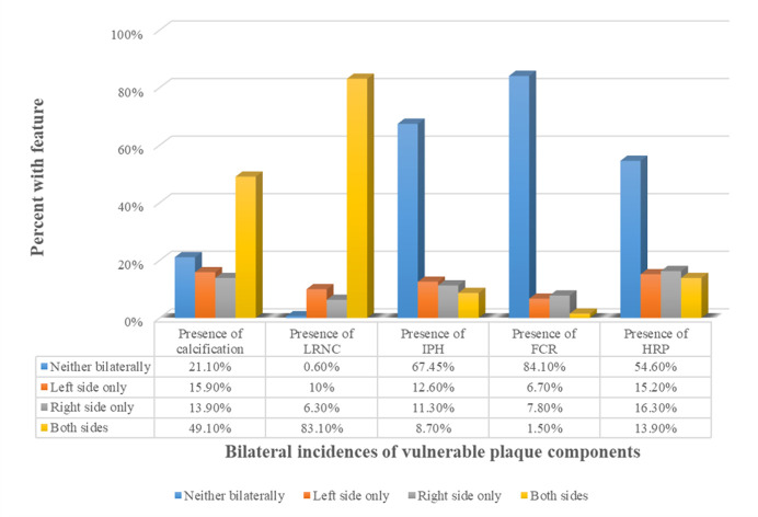 Differences in left and right carotid plaque vulnerability in patients with bilateral carotid plaques: a CARE-II study.