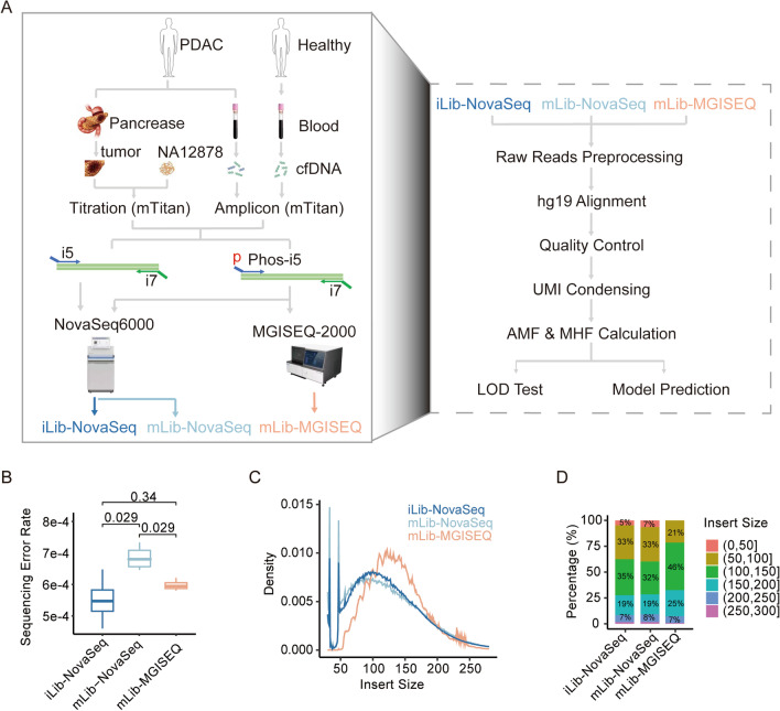 Cross-platform comparisons for targeted bisulfite sequencing of MGISEQ-2000 and NovaSeq6000.