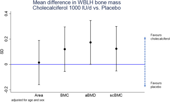 Early Life Programming of Skeletal Health.