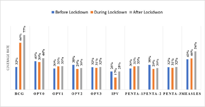 BACKSLIDING ON CHILDHOOD IMMUNIZATIONS DUE TO ONGOING COVID-19 PANDEMIC: A RETROSPECTIVE STUDY IN BANADIR REGION, SOMALIA.