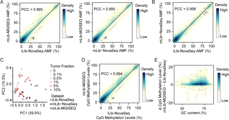 Cross-platform comparisons for targeted bisulfite sequencing of MGISEQ-2000 and NovaSeq6000.