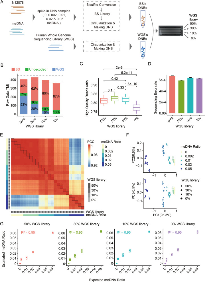 Cross-platform comparisons for targeted bisulfite sequencing of MGISEQ-2000 and NovaSeq6000.