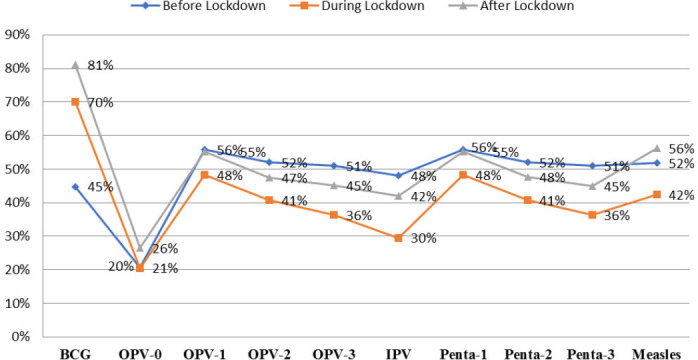 BACKSLIDING ON CHILDHOOD IMMUNIZATIONS DUE TO ONGOING COVID-19 PANDEMIC: A RETROSPECTIVE STUDY IN BANADIR REGION, SOMALIA.