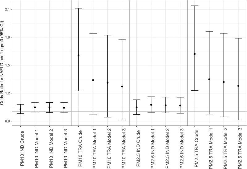 Long-term exposure to air pollution and prevalent nonalcoholic fatty liver disease.