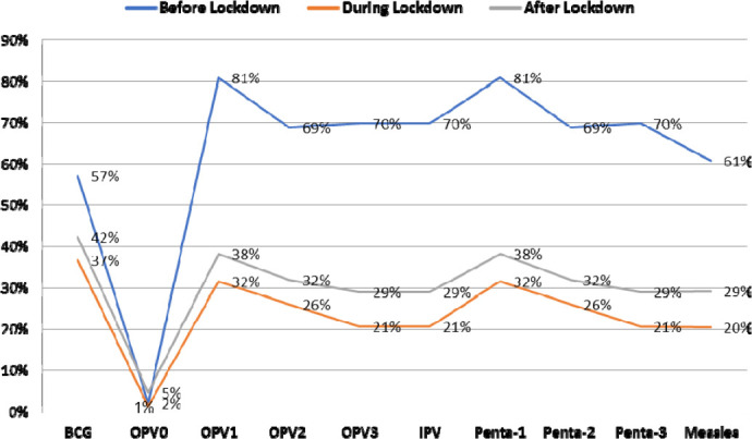 BACKSLIDING ON CHILDHOOD IMMUNIZATIONS DUE TO ONGOING COVID-19 PANDEMIC: A RETROSPECTIVE STUDY IN BANADIR REGION, SOMALIA.