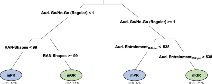 The ReadFree tool for the identification of poor readers: a validation study based on a machine learning approach in monolingual and minority-language children