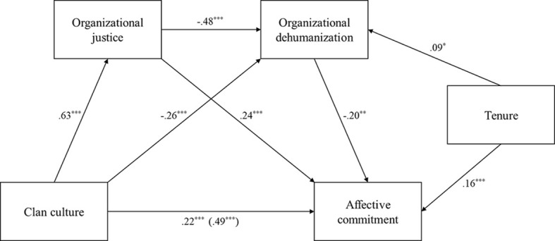 Organizational Culture, Justice, Dehumanization and Affective Commitment in French Employees: A Serial Mediation Model.