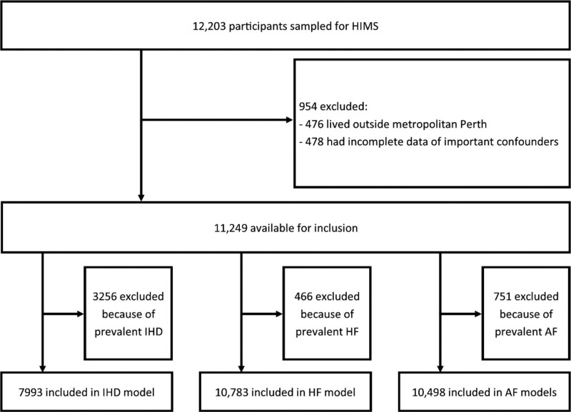 Long-term exposure to low-concentration PM<sub>2.5</sub> and heart disease in older men in Perth, Australia: The Health in Men Study.