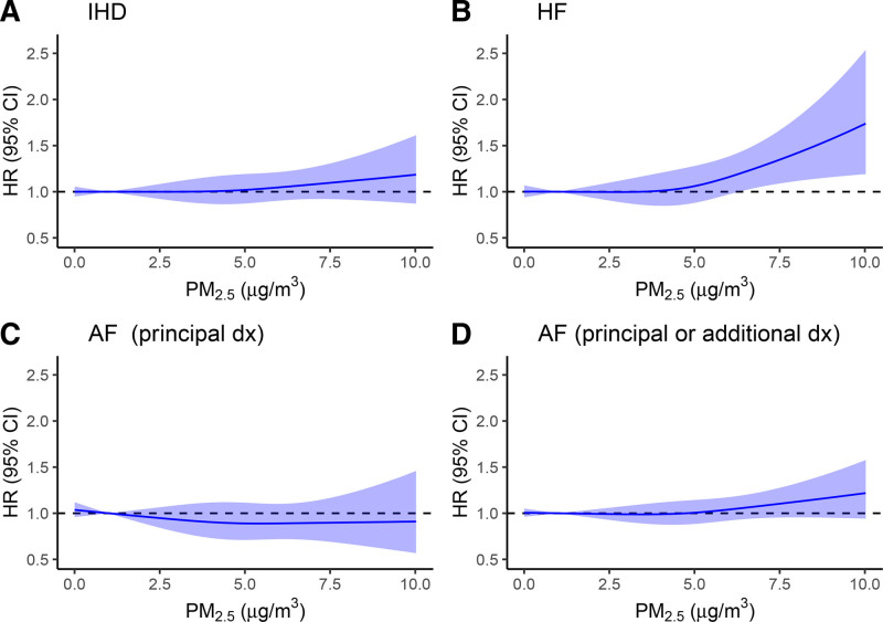 Long-term exposure to low-concentration PM<sub>2.5</sub> and heart disease in older men in Perth, Australia: The Health in Men Study.