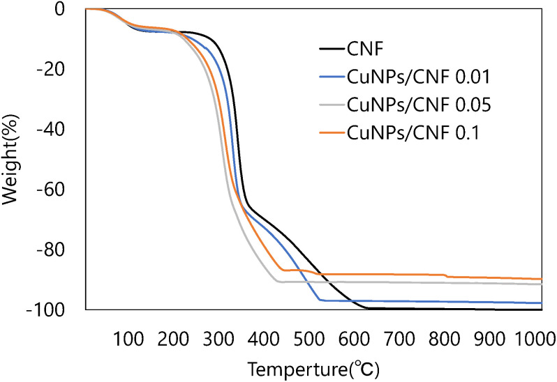 Production of copper nanoparticle-immobilized chitin nanofibers and their role in plant disease control.