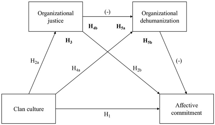 Organizational Culture, Justice, Dehumanization and Affective Commitment in French Employees: A Serial Mediation Model.