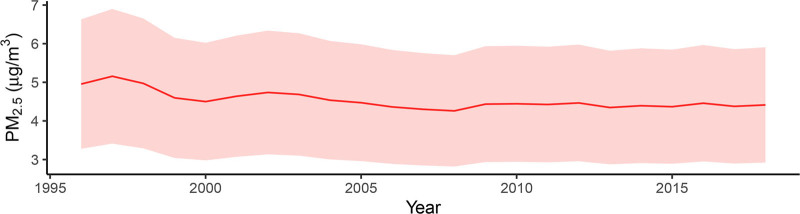 Long-term exposure to low-concentration PM<sub>2.5</sub> and heart disease in older men in Perth, Australia: The Health in Men Study.