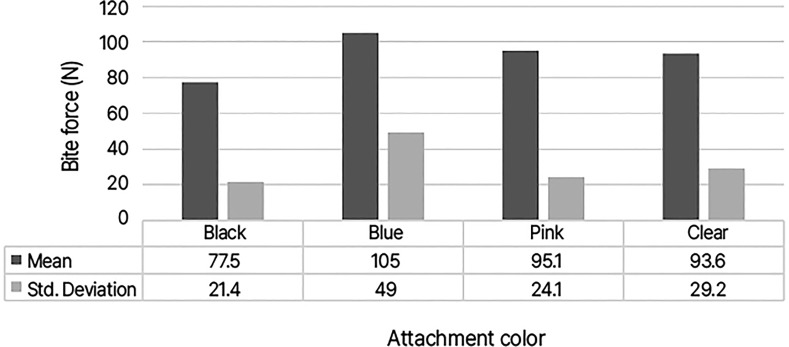 Evaluation of bite force, quality of life, and patients' satisfaction in elderly edentulous patients using implant overdentures.