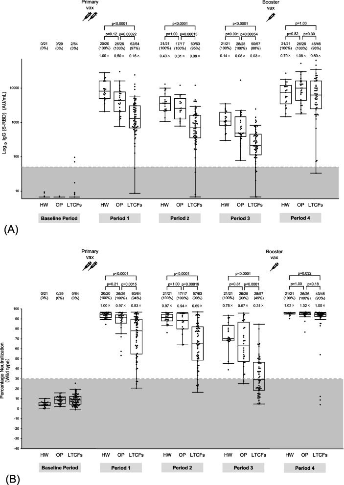 Kinetics of COVID-19 mRNA primary and booster vaccine-associated neutralizing activity against SARS-CoV-2 variants of concern in long-term care facility residents: a prospective longitudinal study in Japan.