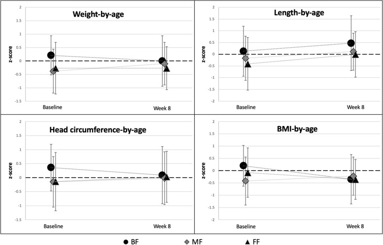 Real-world evidence study on tolerance and growth in infants fed an infant formula with two human milk oligosaccharides vs mixed fed and exclusively breastfed infants.