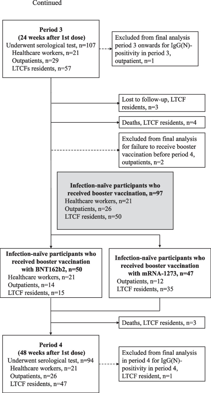 Kinetics of COVID-19 mRNA primary and booster vaccine-associated neutralizing activity against SARS-CoV-2 variants of concern in long-term care facility residents: a prospective longitudinal study in Japan.