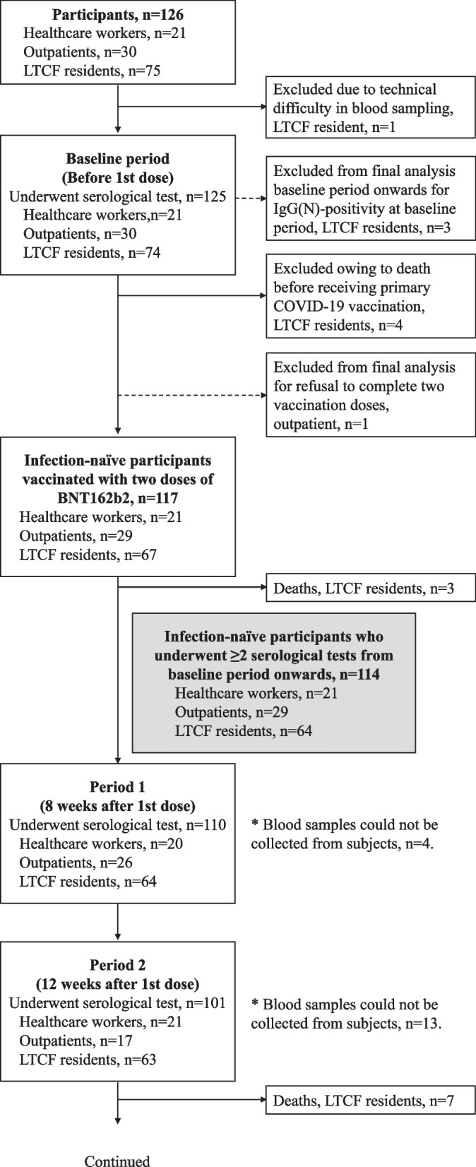 Kinetics of COVID-19 mRNA primary and booster vaccine-associated neutralizing activity against SARS-CoV-2 variants of concern in long-term care facility residents: a prospective longitudinal study in Japan.