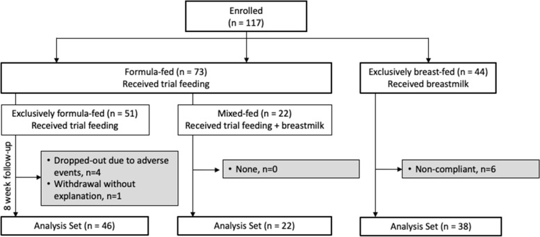 Real-world evidence study on tolerance and growth in infants fed an infant formula with two human milk oligosaccharides vs mixed fed and exclusively breastfed infants.