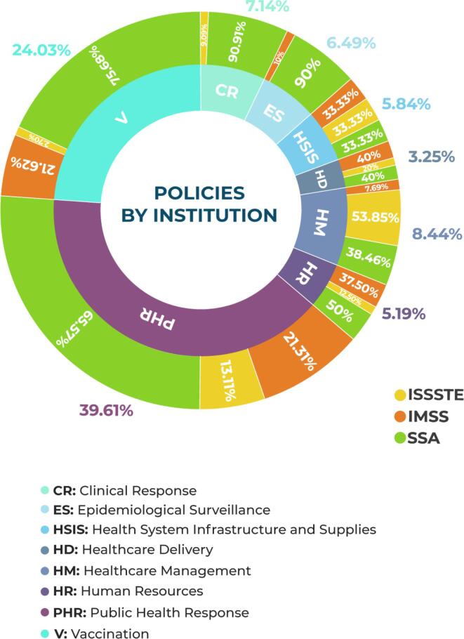 Health-care policies during the COVID-19 pandemic in Mexico: A continuous case of heterogeneous, reactive, and unequal response