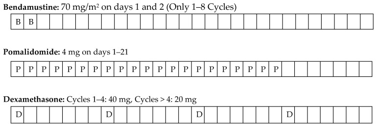 Efficacy of Bendamustine, Pomalidomide, and Dexamethasone (BPD) Regimen in Relapsed/Refractory Extramedullary Myeloma: A Retrospective Single-Centre Study, Real-Life Experience.