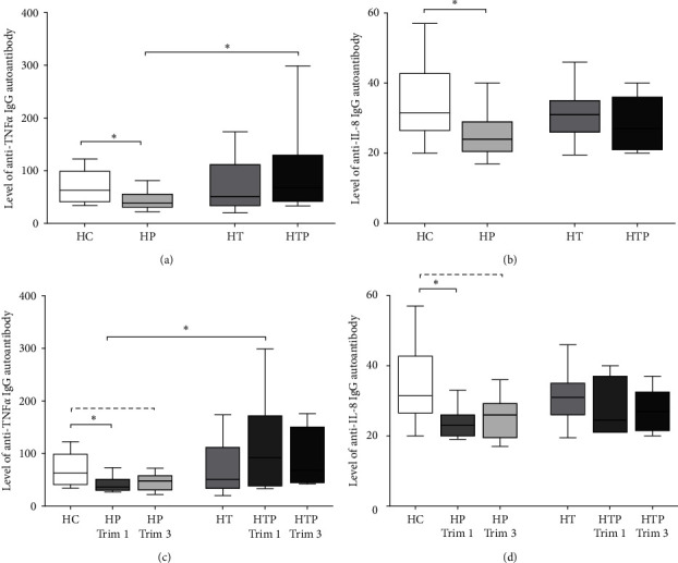 Physiological Changes in the Levels of Anti-Cytokine Autoantibodies in Early Pregnancy Are Missing in Pregnant Women with Hashimoto's Thyroiditis.