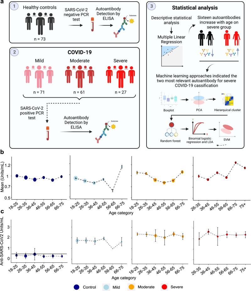 Severe COVID-19 patients exhibit elevated levels of autoantibodies targeting cardiolipin and platelet glycoprotein with age: a systems biology approach.