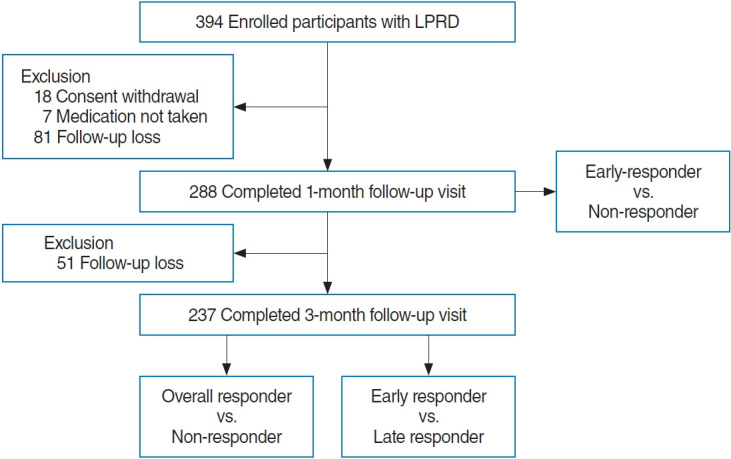 Predictors of Early and Late Response to Esomezol and Lifestyle Modification in Adults With Laryngopharyngeal Reflux Disease: A Prospective, Multicenter, Open-Label Cohort Study.