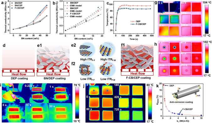 Cerium Methacrylate Assisted Preparation of Highly Thermally Conductive and Anticorrosive Multifunctional Coatings for Heat Conduction Metals Protection