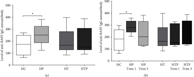 Physiological Changes in the Levels of Anti-Cytokine Autoantibodies in Early Pregnancy Are Missing in Pregnant Women with Hashimoto's Thyroiditis.