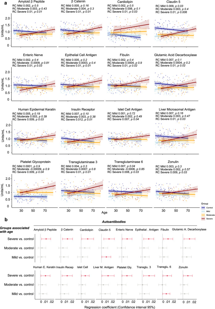 Severe COVID-19 patients exhibit elevated levels of autoantibodies targeting cardiolipin and platelet glycoprotein with age: a systems biology approach.