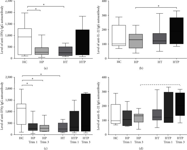 Physiological Changes in the Levels of Anti-Cytokine Autoantibodies in Early Pregnancy Are Missing in Pregnant Women with Hashimoto's Thyroiditis.