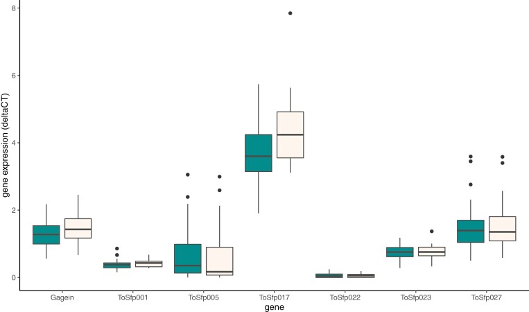 The effect of seminal fluid gene expression on paternity.