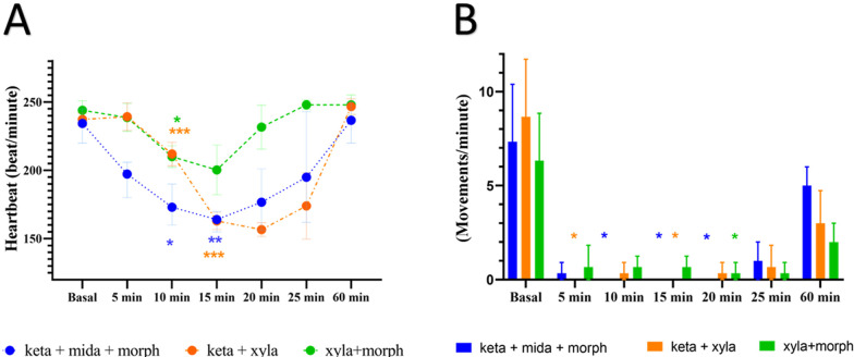 A fast and simple protocol to anaesthesia in chicken embryos.