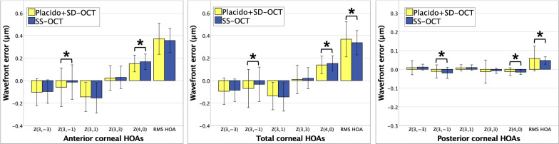 Comparison of corneal aberrations from anterior segment swept source OCT versus Placido-topography combined spectral domain OCT in cataract patients.