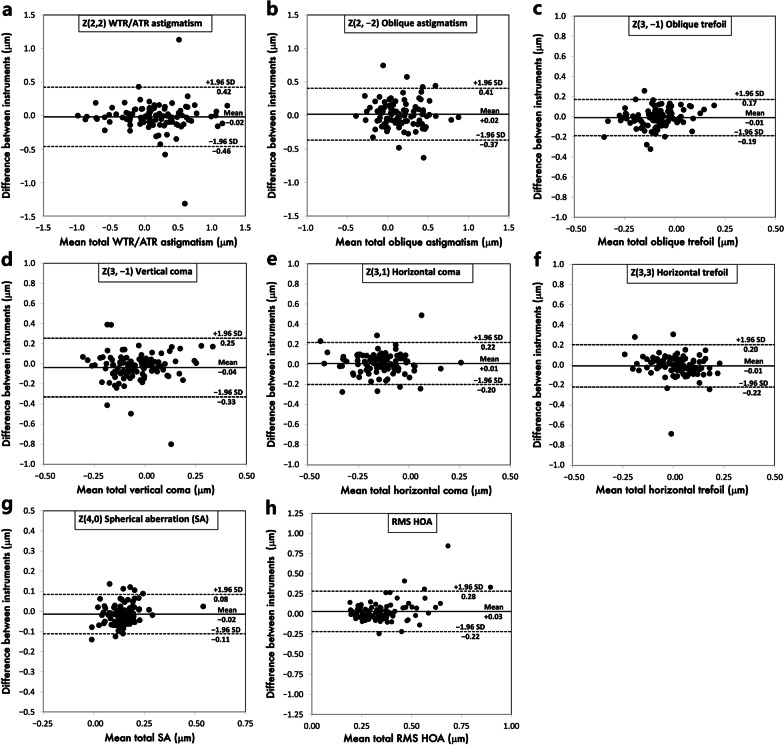 Comparison of corneal aberrations from anterior segment swept source OCT versus Placido-topography combined spectral domain OCT in cataract patients.