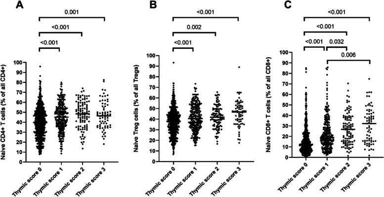 Complete fatty degeneration of thymus associates with male sex, obesity and loss of circulating naïve CD8<sup>+</sup> T cells in a Swedish middle-aged population.