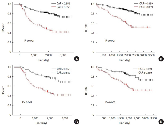 Clinical impact of C-reactive protein to albumin ratio of the 7th postoperative day on prognosis after laparoscopic colorectal cancer surgery.