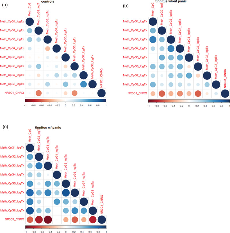 Differential effect of panic on the DNA methylation of the glucocorticoid receptor gene exon 1F in chronic subjective tinnitus with distress.