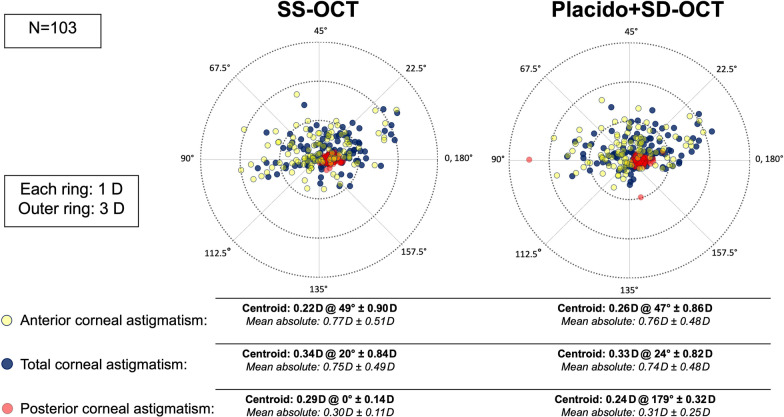 Comparison of corneal aberrations from anterior segment swept source OCT versus Placido-topography combined spectral domain OCT in cataract patients.